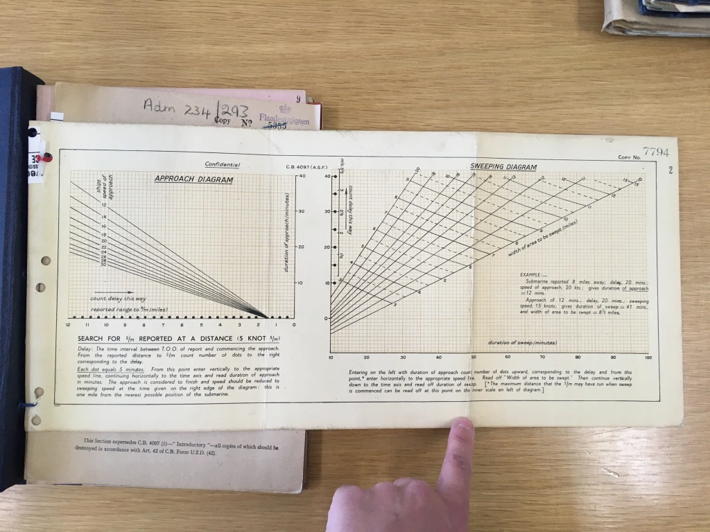 Photo of a WW2 nomogram, titled "Search for submarine reported at a distance" and two graphs labelled approach diagram and sweeping diagram.