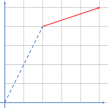 Graph of the above vectors.